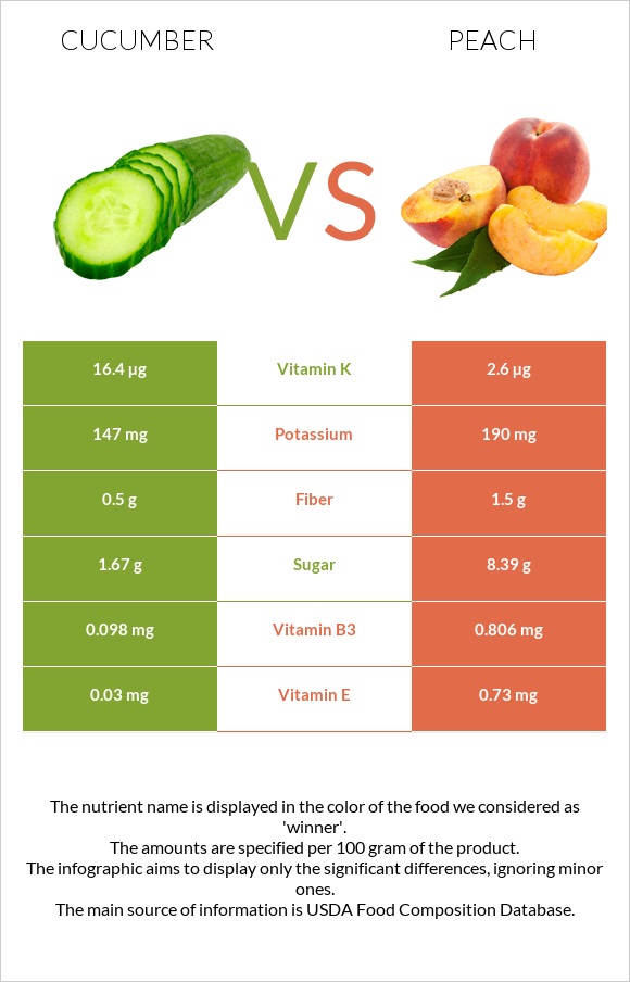 Cucumber vs Peach infographic