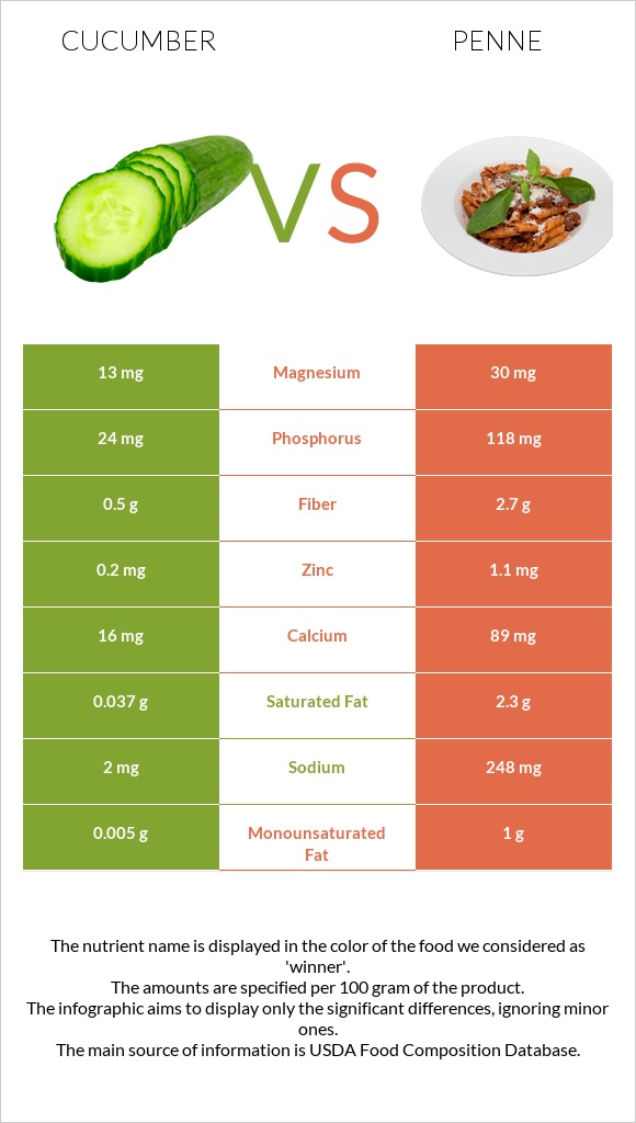Cucumber vs Penne infographic