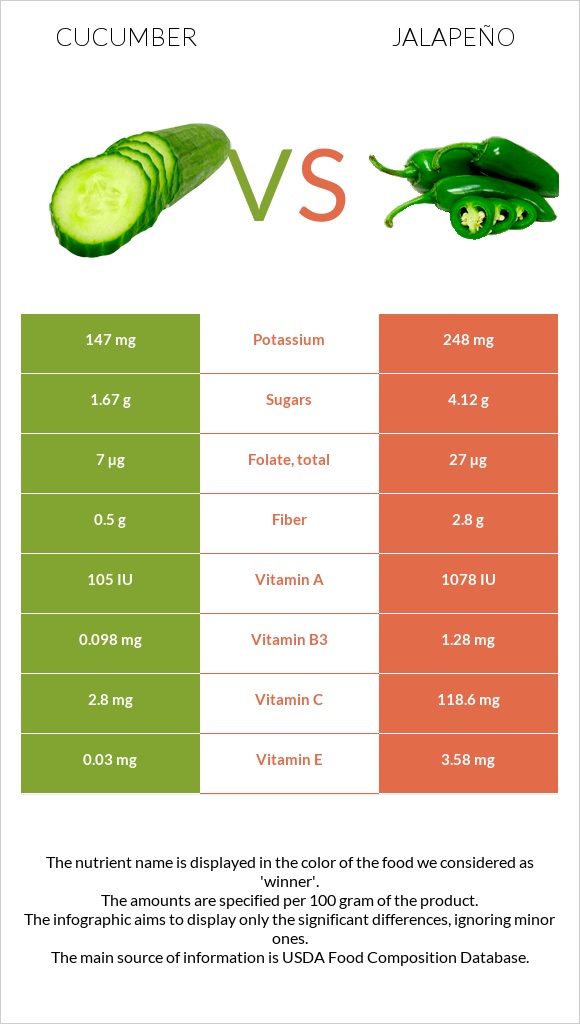 Cucumber vs Jalapeño infographic