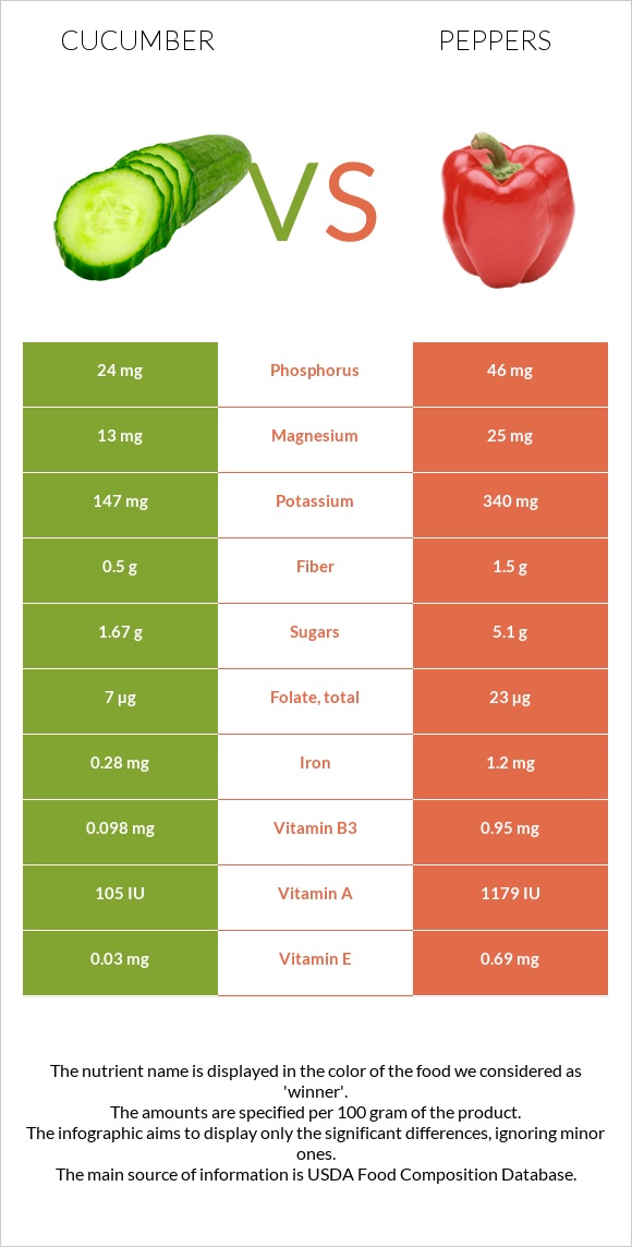 Cucumber vs Peppers infographic