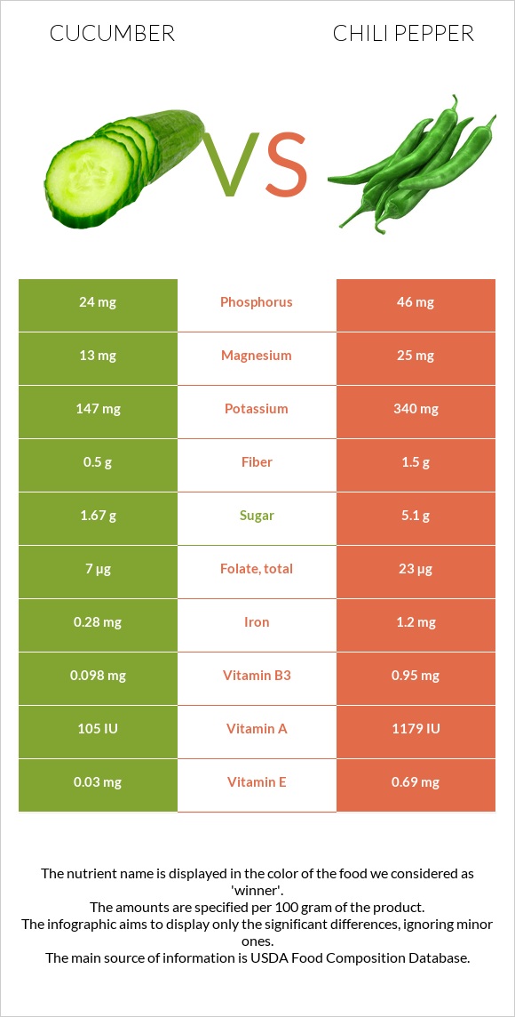 Cucumber vs Peppers infographic