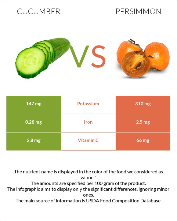 Cucumber vs Persimmon infographic
