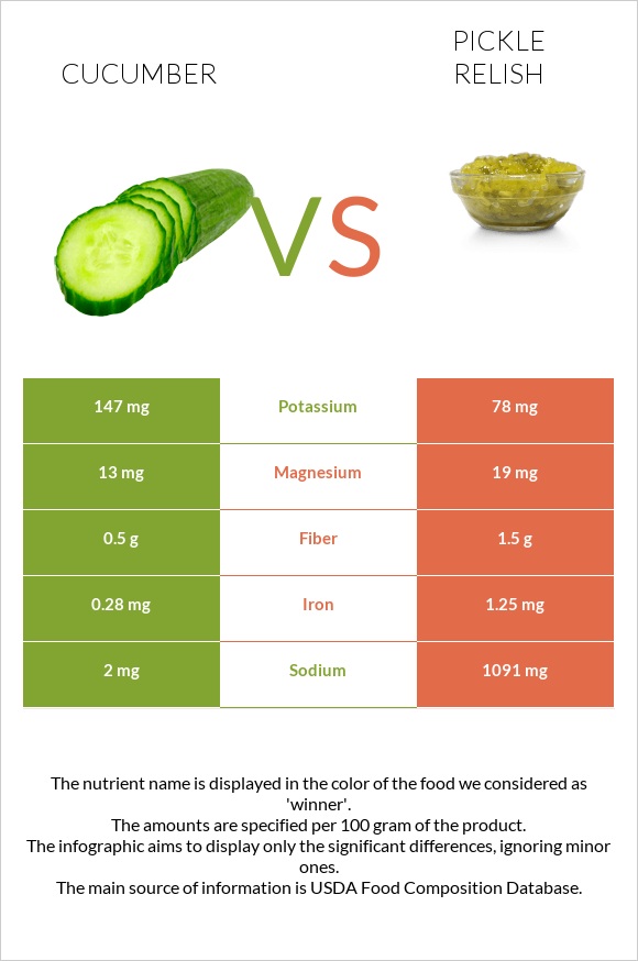 Cucumber vs Pickle relish infographic