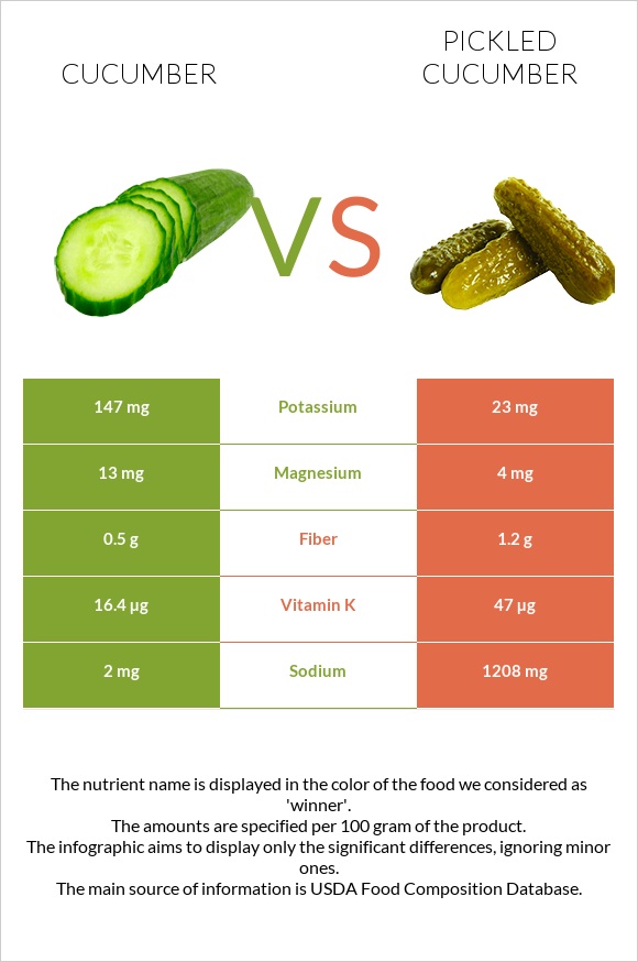 Cucumber vs Pickled cucumber infographic
