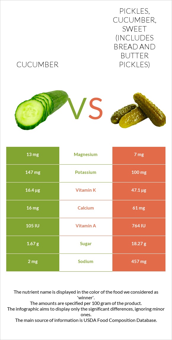 Cucumber vs Pickles, cucumber, sweet (includes bread and butter pickles) infographic