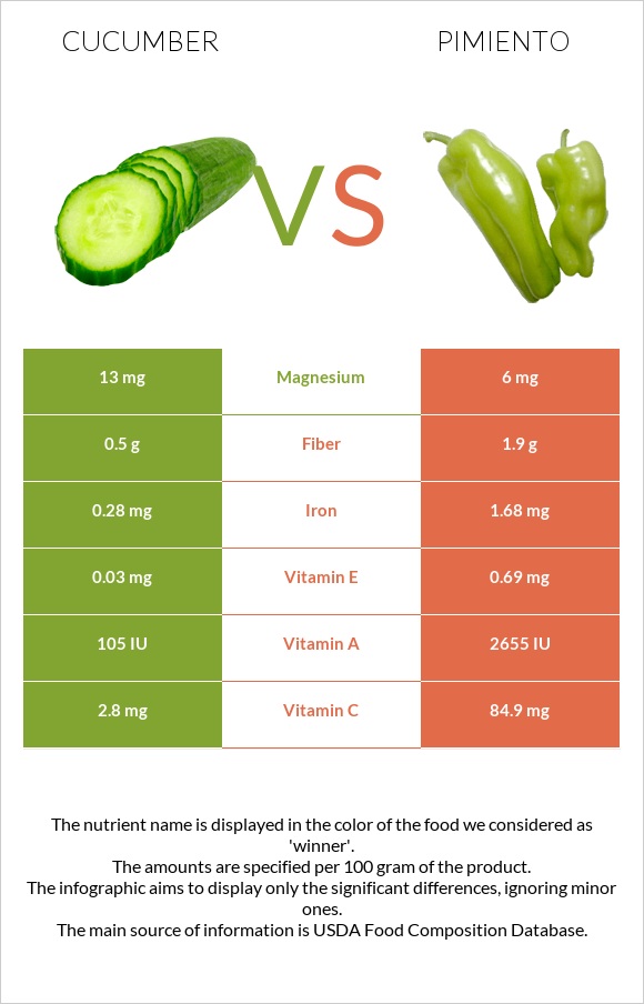 Cucumber vs Pimiento infographic