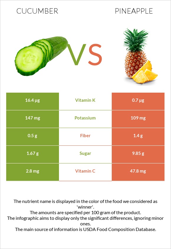 Cucumber vs Pineapple infographic