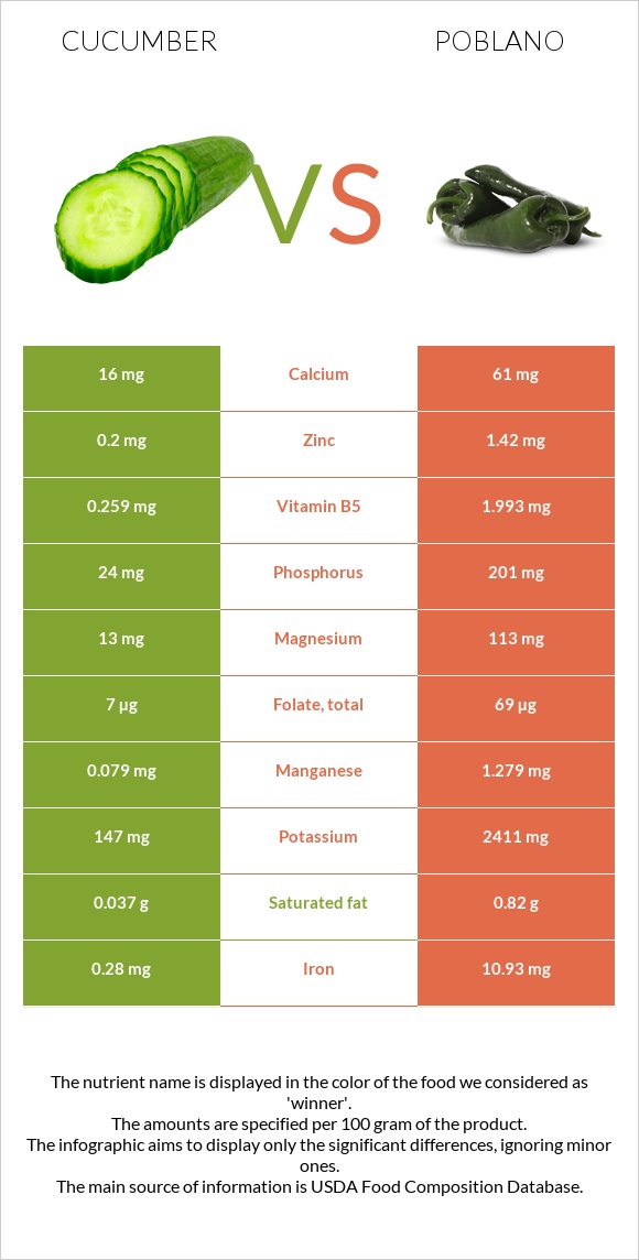 Վարունգ vs Poblano infographic