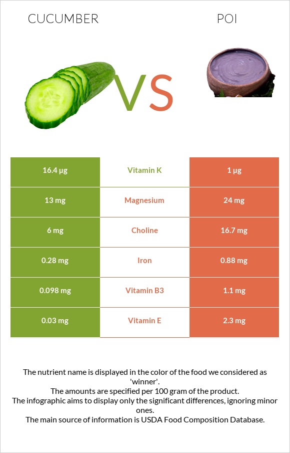 Cucumber vs Poi infographic