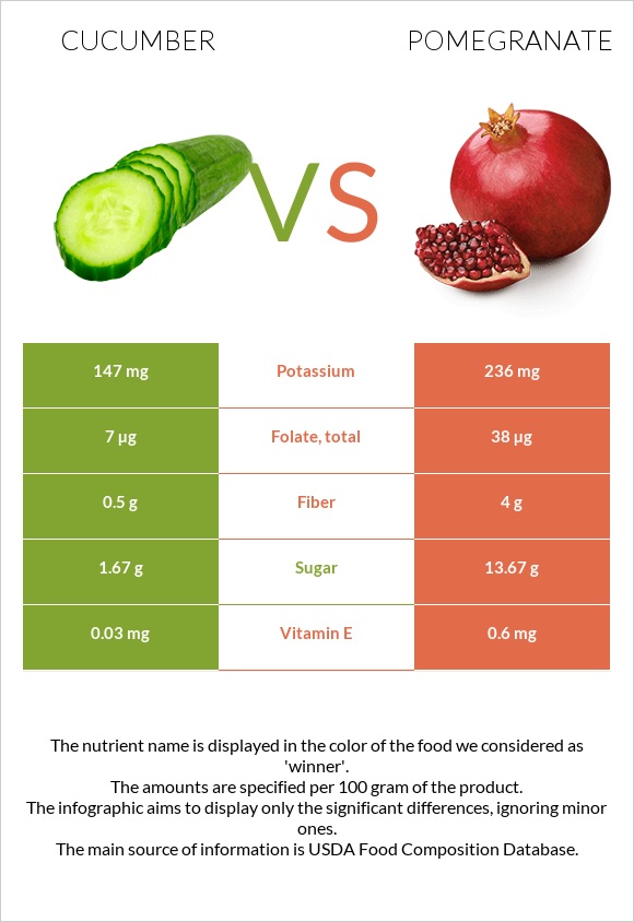 Cucumber vs Pomegranate infographic