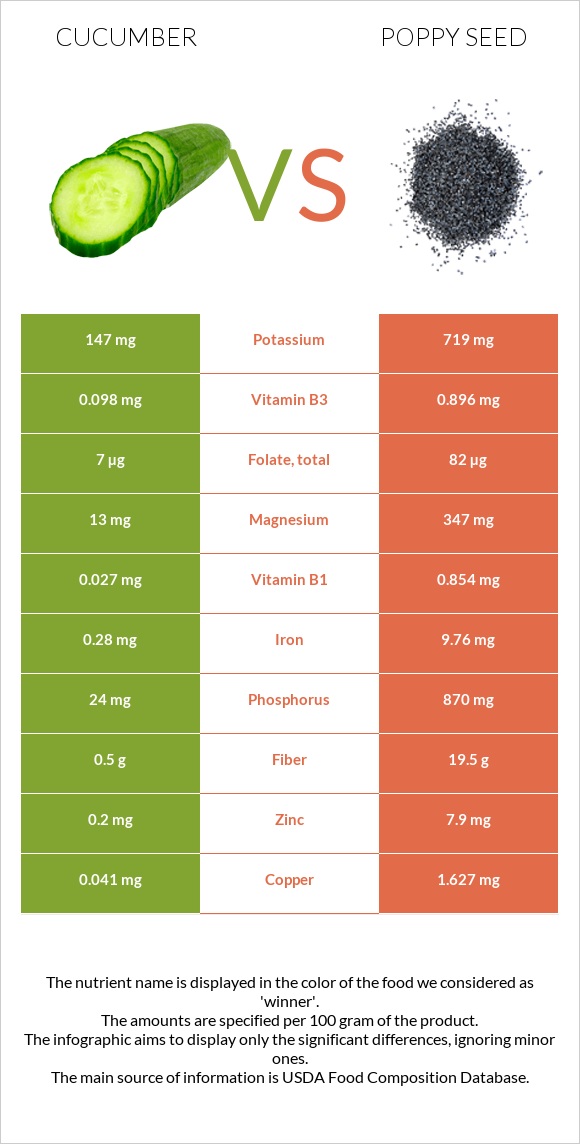 Cucumber vs Poppy seed infographic