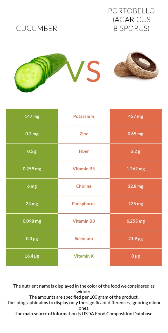 Cucumber vs Portobello infographic