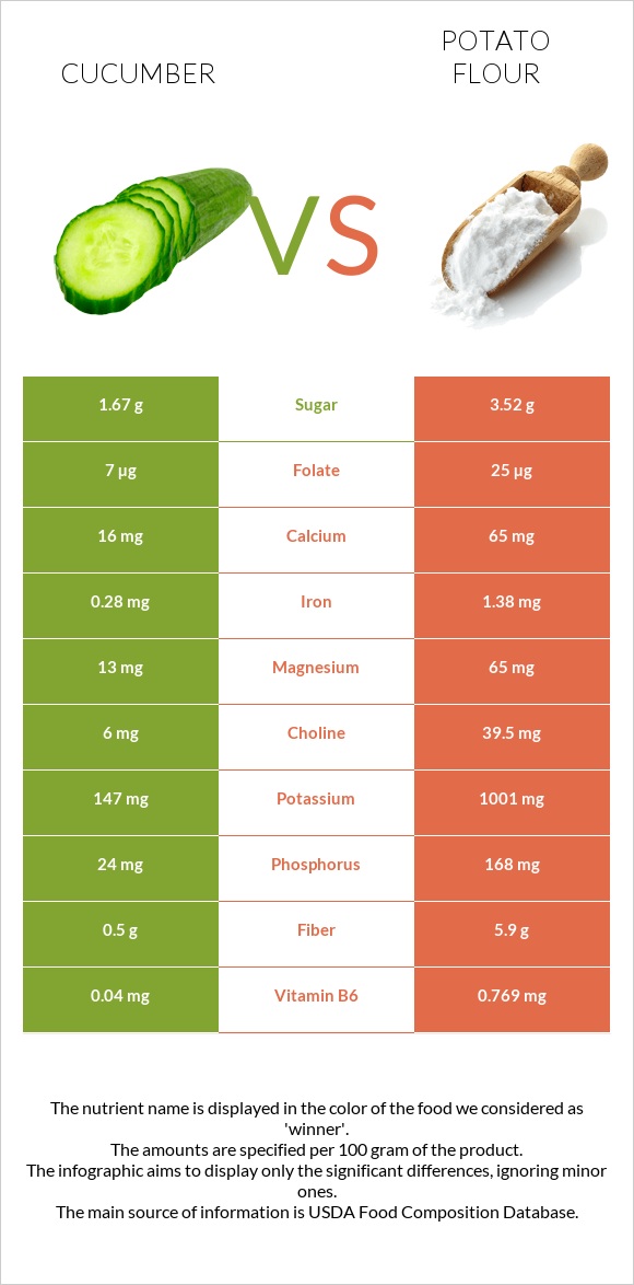 Cucumber vs Potato flour infographic