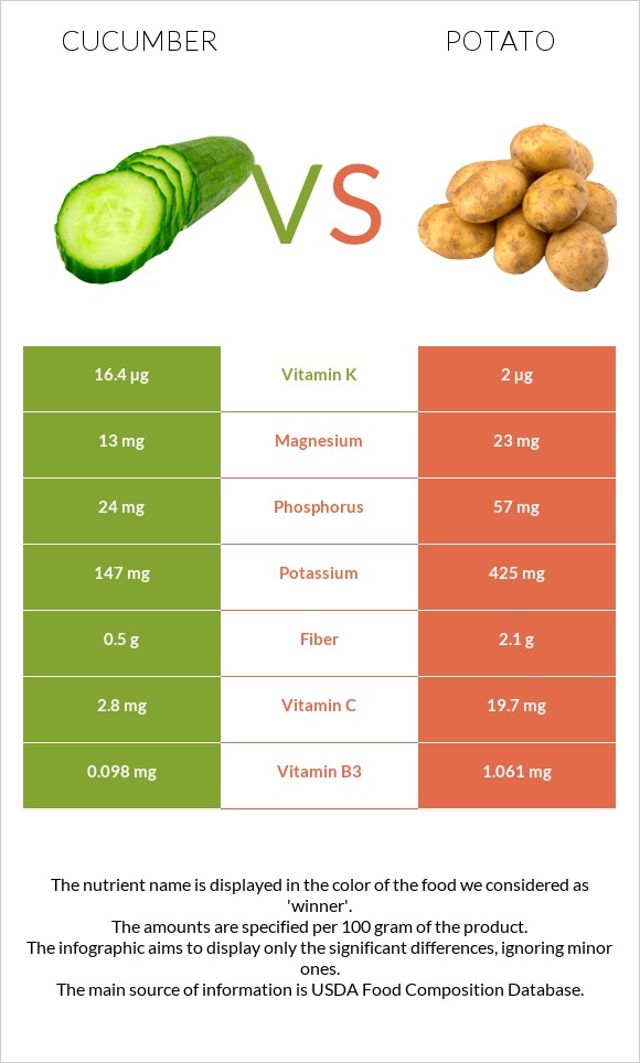 Cucumber vs Potato infographic