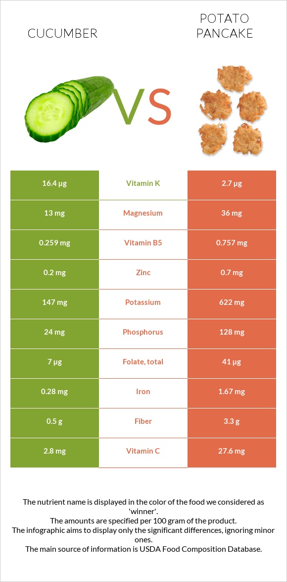 Cucumber vs Potato pancake infographic