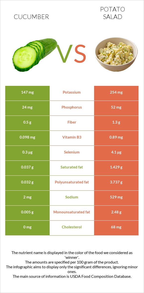 Cucumber vs Potato salad infographic