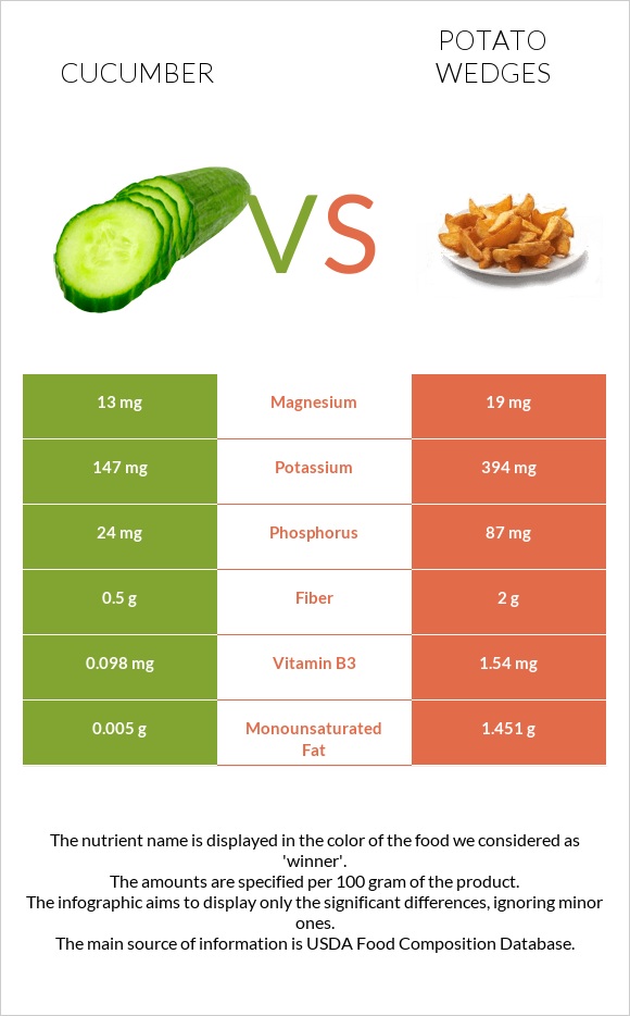 Cucumber vs Potato wedges infographic