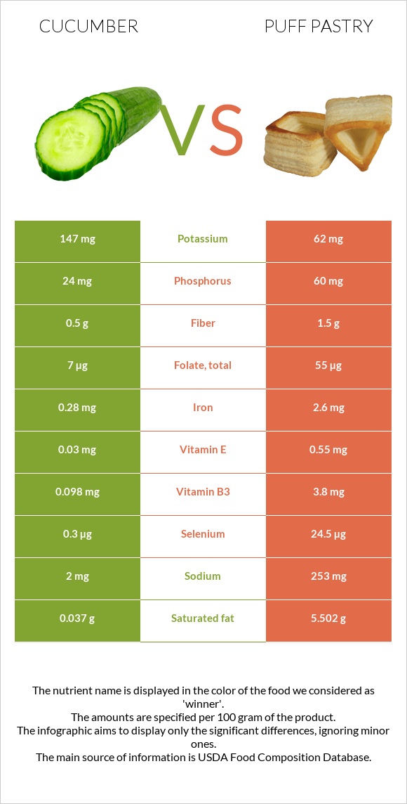 Cucumber vs Puff pastry infographic