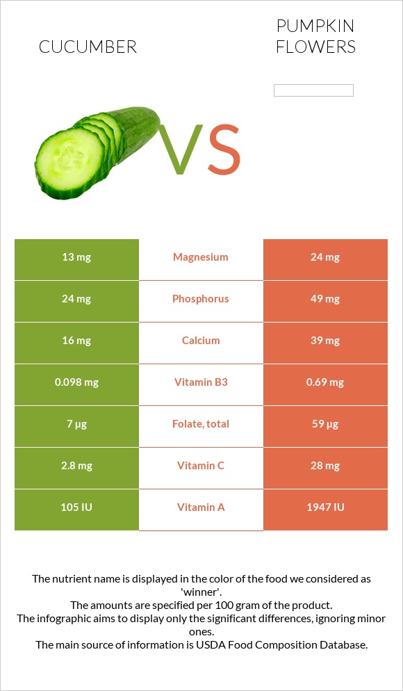 Cucumber vs Pumpkin flowers infographic