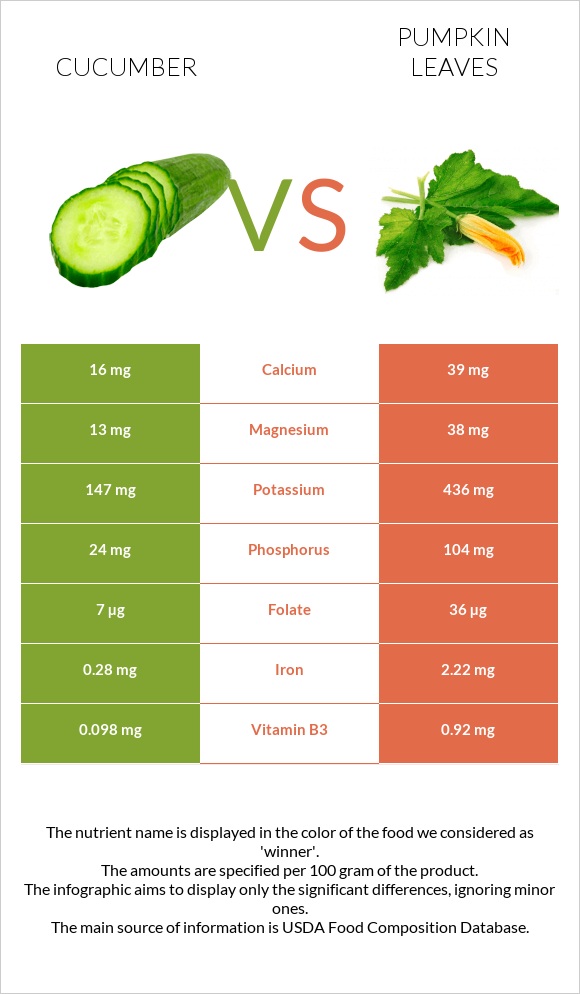 Cucumber vs Pumpkin leaves infographic