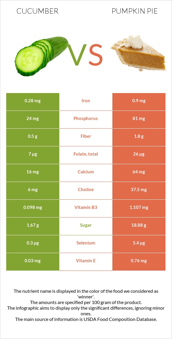 Cucumber vs Pumpkin pie infographic