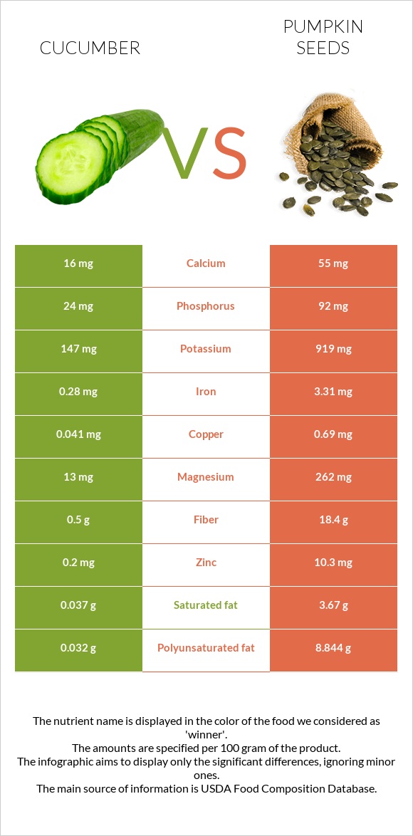 Cucumber vs Pumpkin seeds infographic