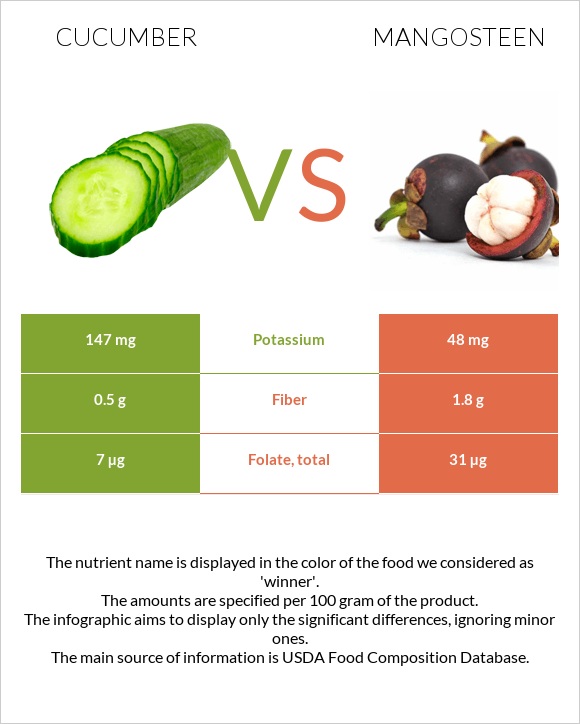 Cucumber vs Mangosteen infographic