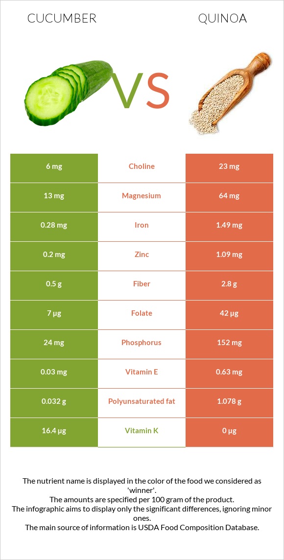 Cucumber vs Quinoa infographic
