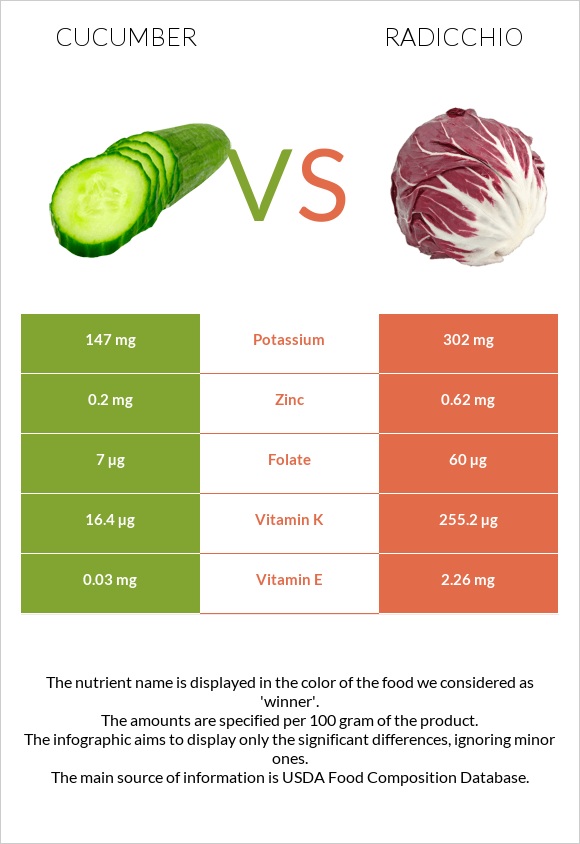 Cucumber vs Radicchio infographic