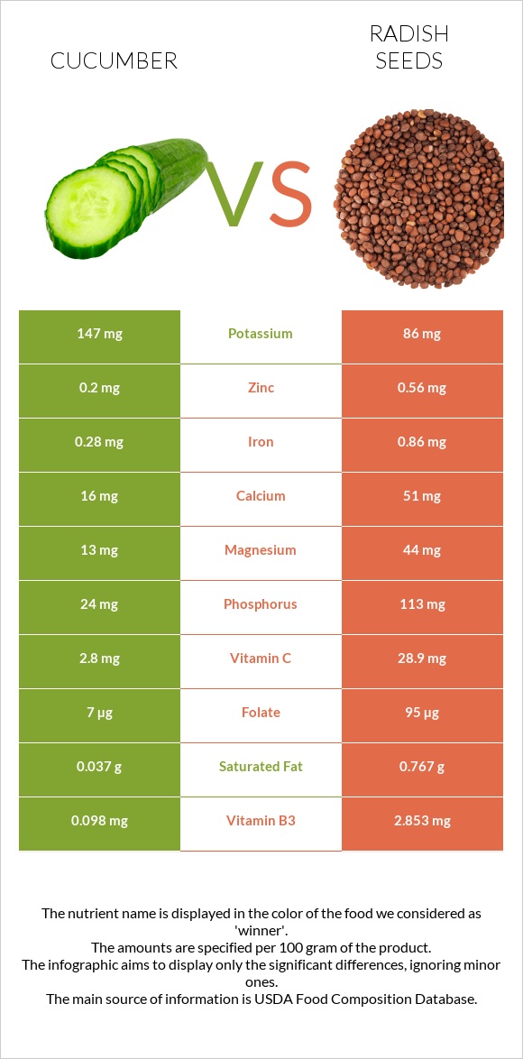 Cucumber vs Radish seeds infographic