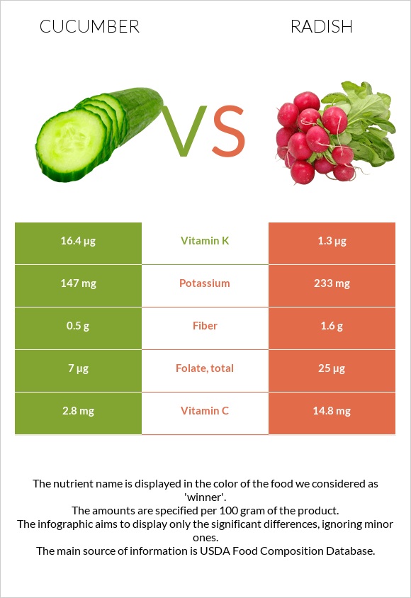 Cucumber vs Radish infographic