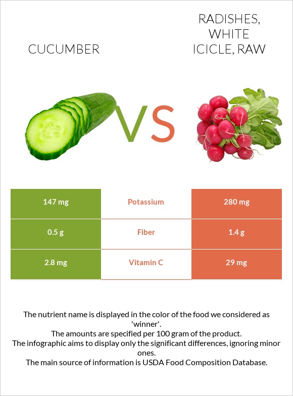 Cucumber vs. Radishes, white icicle, raw — InDepth Nutrition Comparison