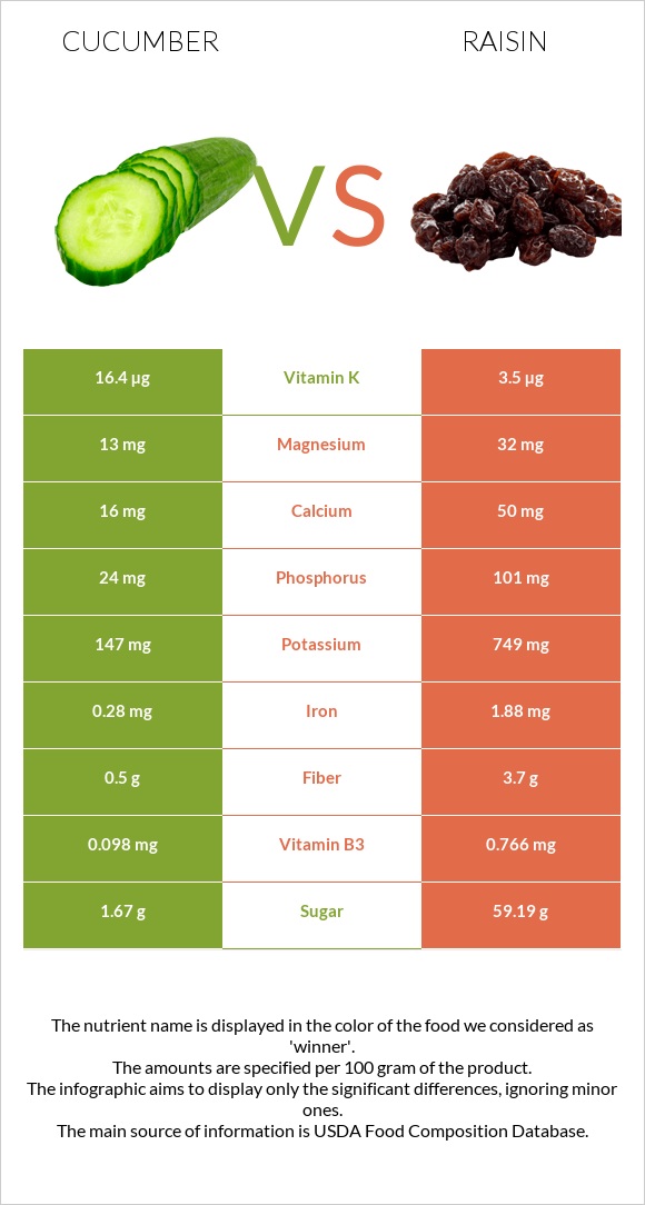 Cucumber vs Raisin infographic