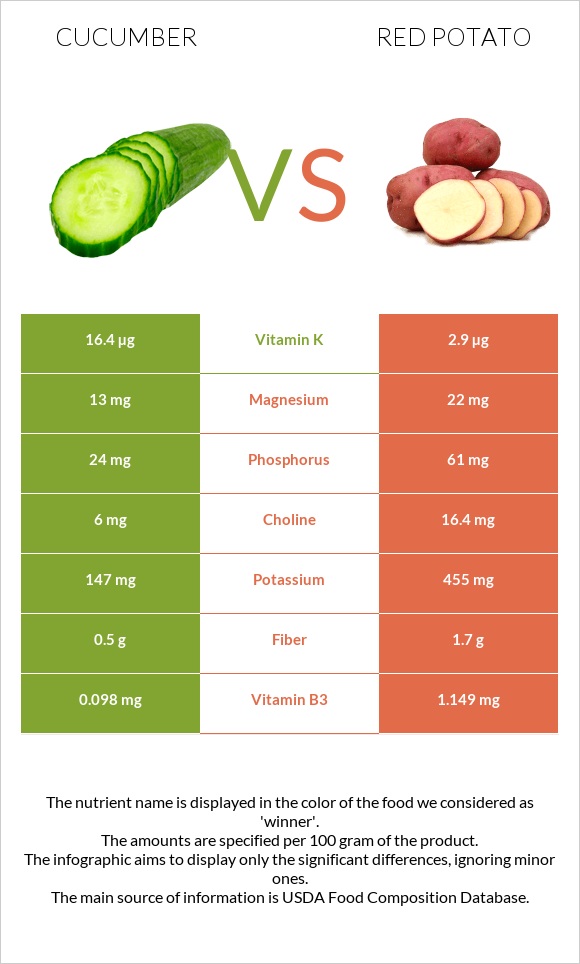 Cucumber vs Red potato infographic