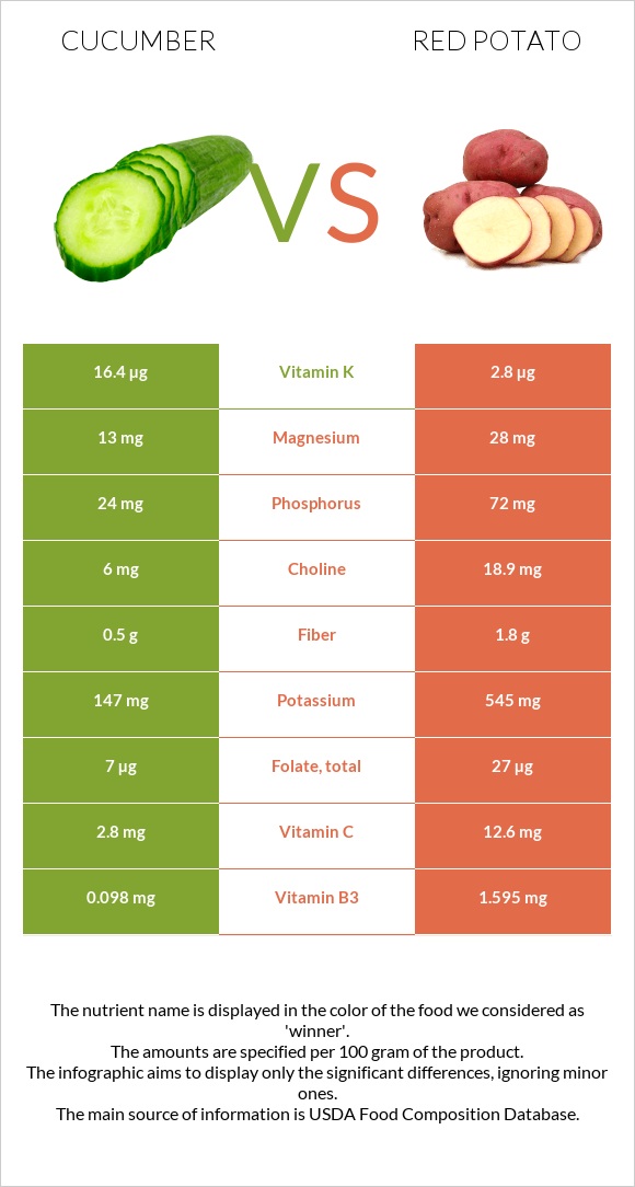 Վարունգ vs Red potato infographic