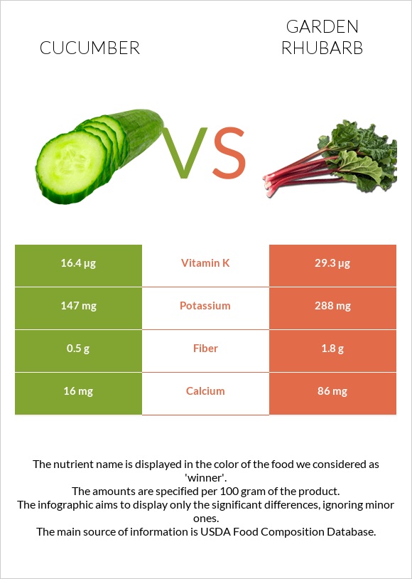 Cucumber vs Garden rhubarb infographic