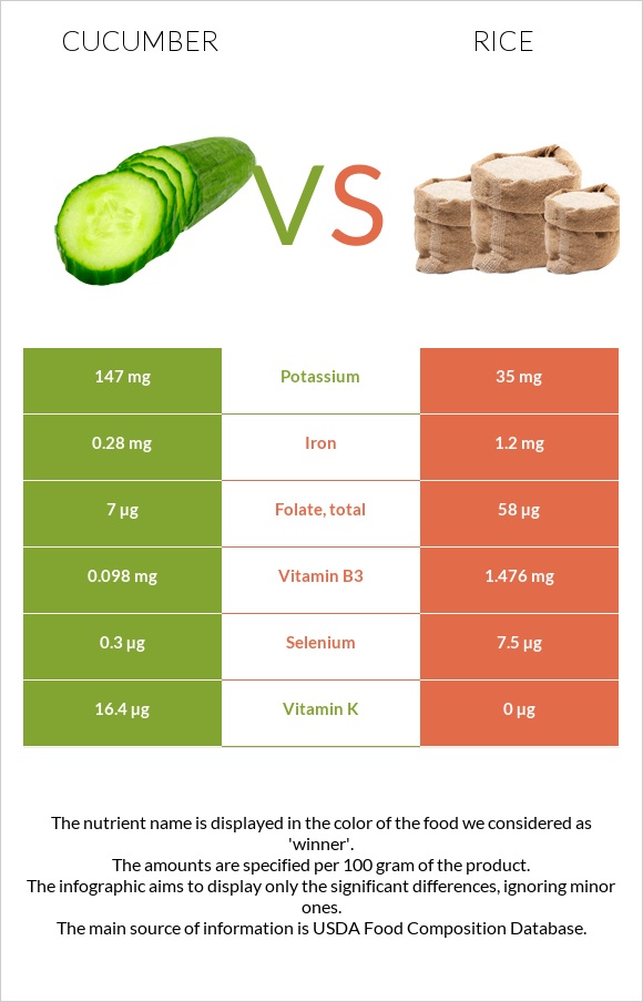 Cucumber vs Rice infographic