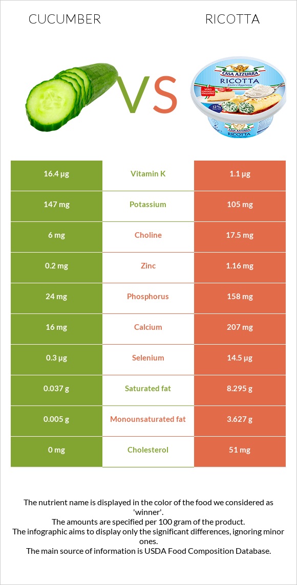 Cucumber vs Ricotta infographic