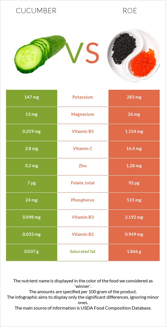 Վարունգ vs Ձկնկիթ infographic