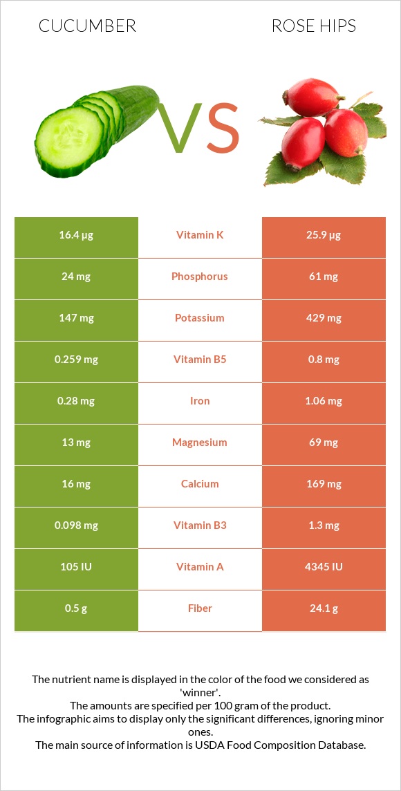 Cucumber vs Rose hip infographic