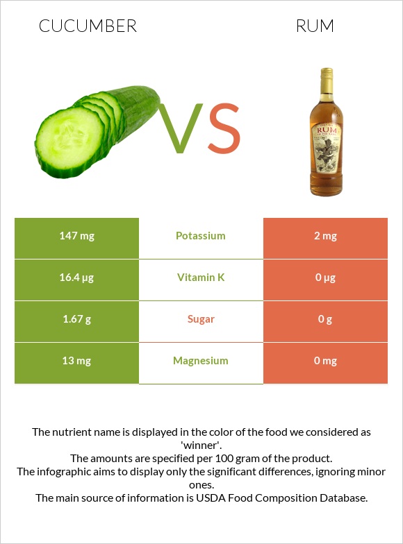 Cucumber vs Rum infographic