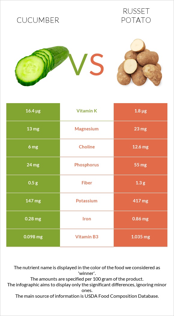 Վարունգ vs Potatoes, Russet, flesh and skin, baked infographic