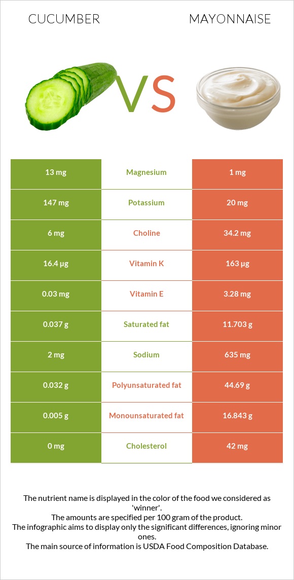 Վարունգ vs Մայոնեզ infographic