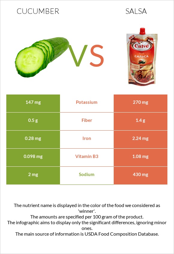 Cucumber vs Salsa infographic