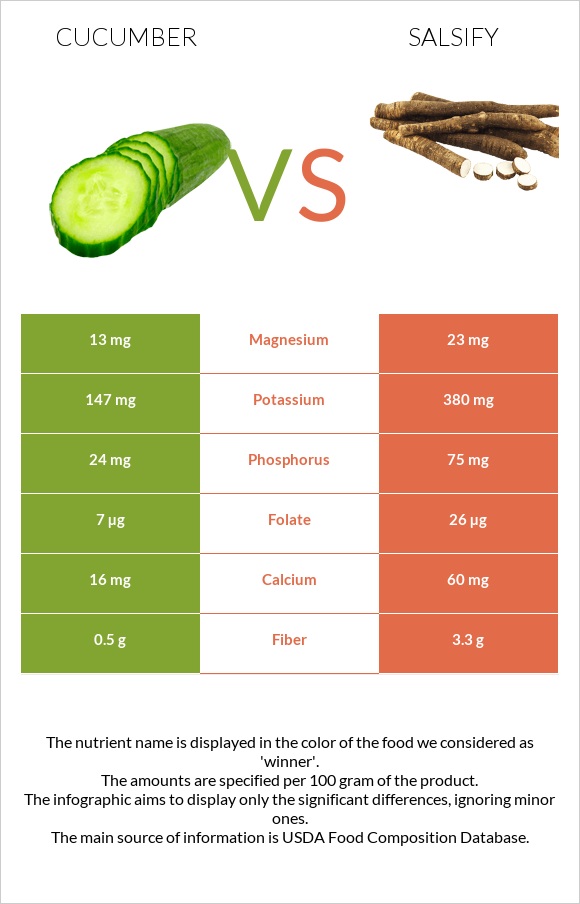 Cucumber vs Salsify infographic
