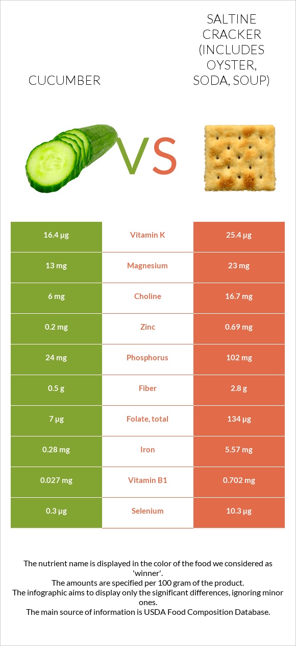 Cucumber vs Saltine cracker (includes oyster, soda, soup) infographic