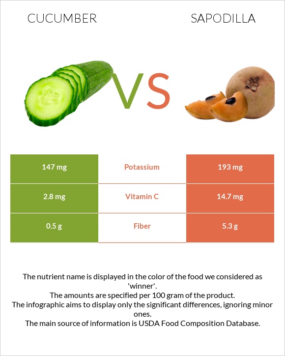 Cucumber vs Sapodilla infographic