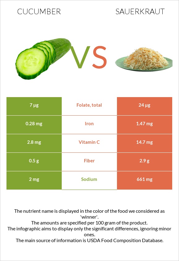 Cucumber vs Sauerkraut infographic