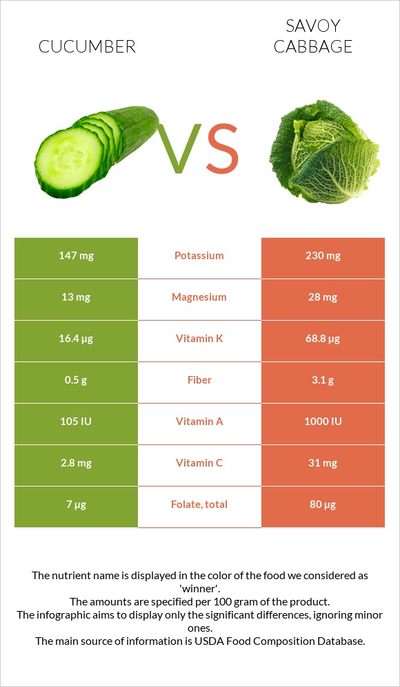 Cucumber vs Savoy cabbage infographic