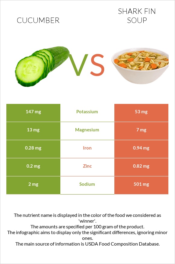 Cucumber vs Shark fin soup infographic